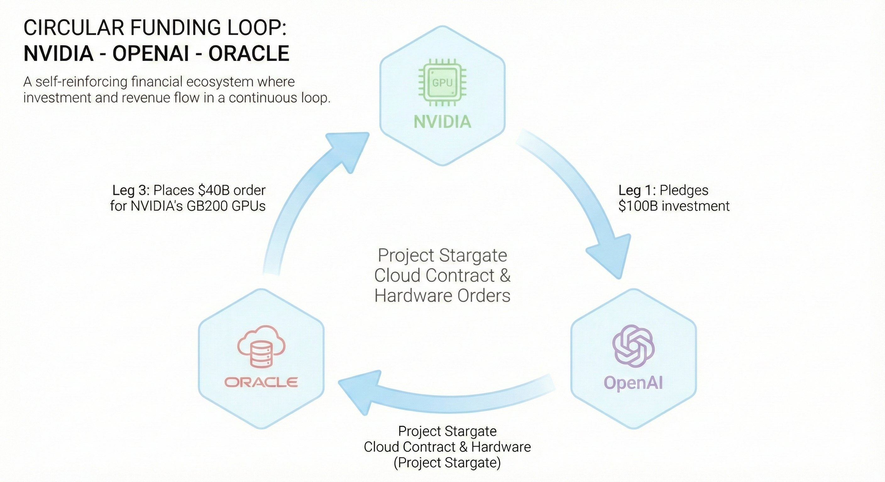 NVIDIA-OpenAI-Oracle Circular Financing