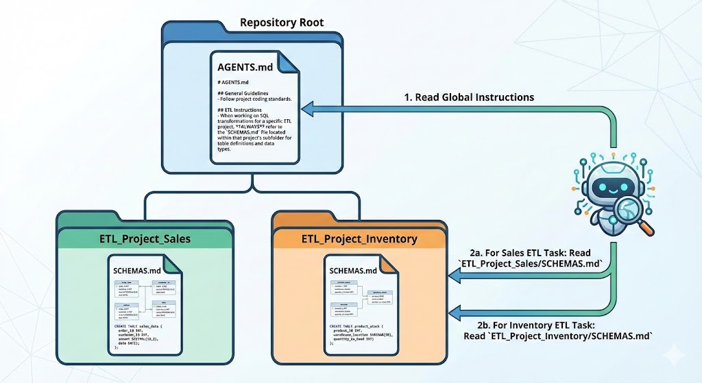 Schemas.md ETL organisation